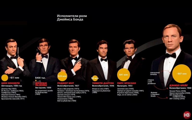 Агент 007 фильмы по порядку список